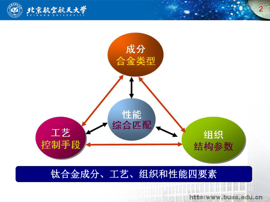 《航材》课件：钛合金组织与强韧化(1).ppt_第2页