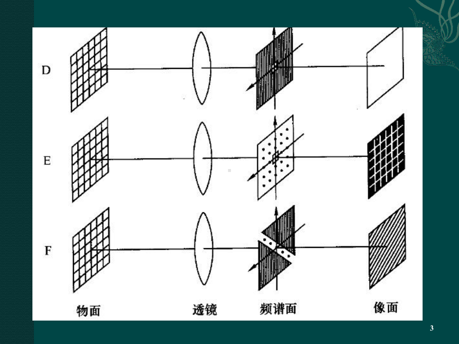 《光学信息处理》课件：3经典光学信息处理.pptx_第3页