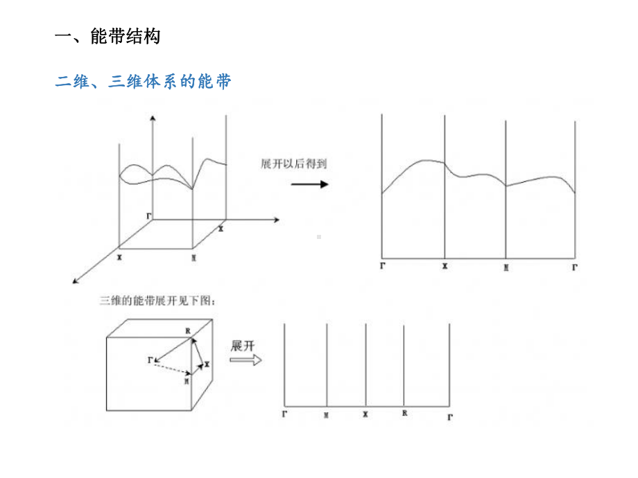 计算材料学-能带.pptx_第1页