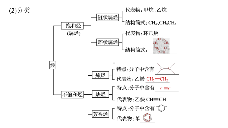 （2019）新人教版高中化学必修二7.2.2 烃 高分子化合物 ppt课件.pptx_第3页