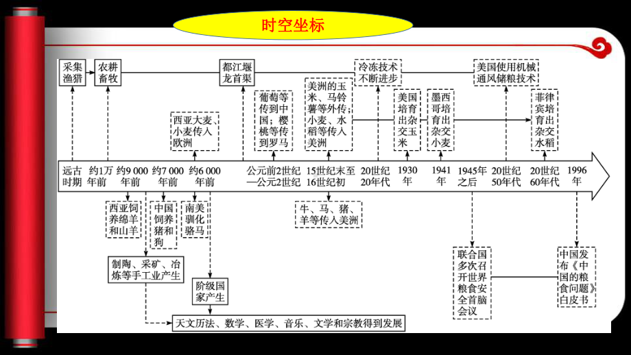 第1课 从食物采集到食物生产 ppt课件-（部）统编版《高中历史》选择性必修二.ppt_第2页