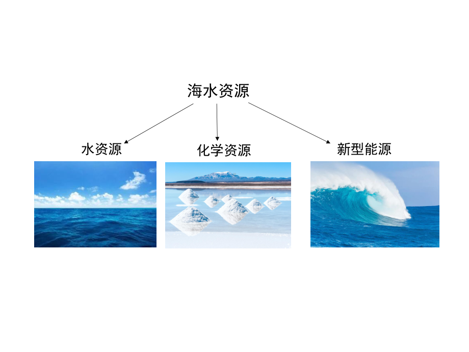 （2019）新人教版高中化学必修二8.1.2海水资源的开发利用 ppt课件-.pptx_第2页