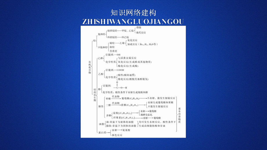 （2019）新人教版高中化学必修二第七章本章复习提纲ppt课件.ppt_第1页