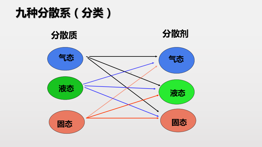 （2019）新人教版高中化学必修二第一章 3 分散系-学业水平考试复习ppt课件.pptx_第3页