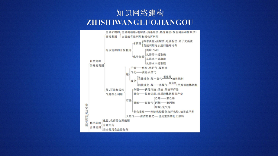 （2019）新人教版高中化学必修二第八章本章复习提纲ppt课件.ppt_第1页