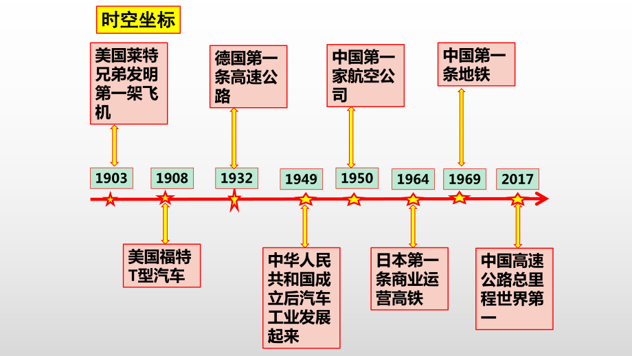 第13课 现代交通运输的新变化 ppt课件-（部）统编版《高中历史》选择性必修二.pptx_第2页