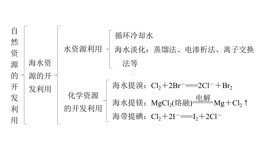 （2019）新人教版高中化学必修二第八章 整理与提升 ppt课件.pptx_第3页