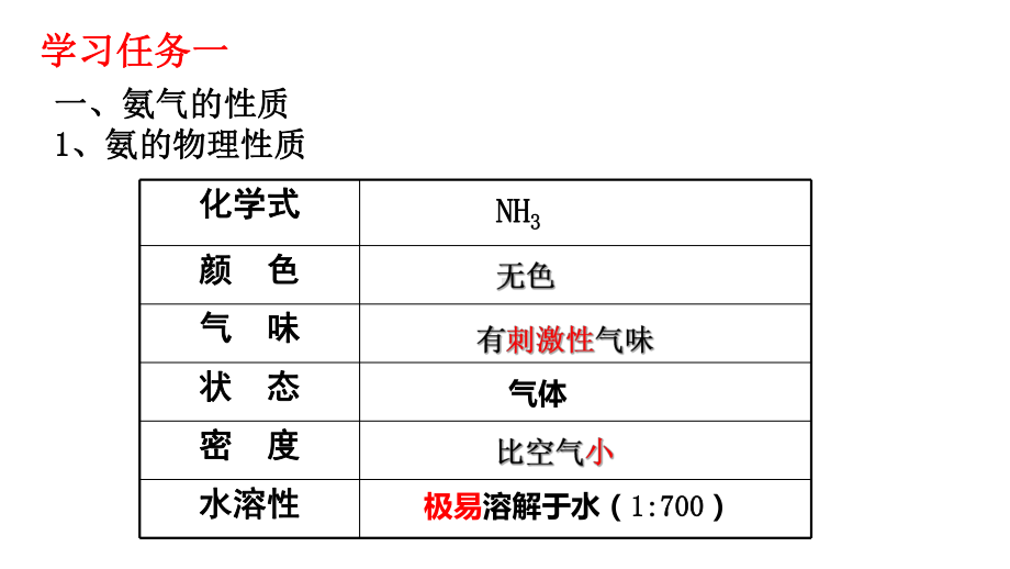 （2019）新人教版高中化学必修二5.2.2氨和铵盐 ppt课件 (2).pptx_第2页