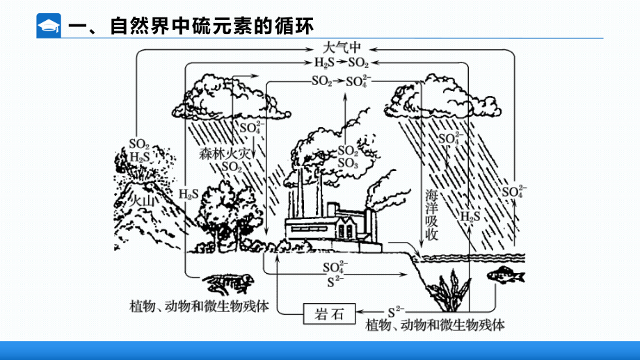 （2019）新人教版高中化学必修二5.1.4不同价态含硫物质的转化ppt课件.pptx_第3页