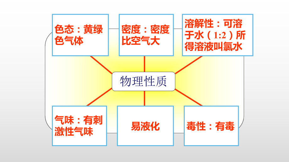 （2019）新人教版高中化学必修二第二章 2氯及其化合物-学业水平考试复习ppt课件.pptx_第3页