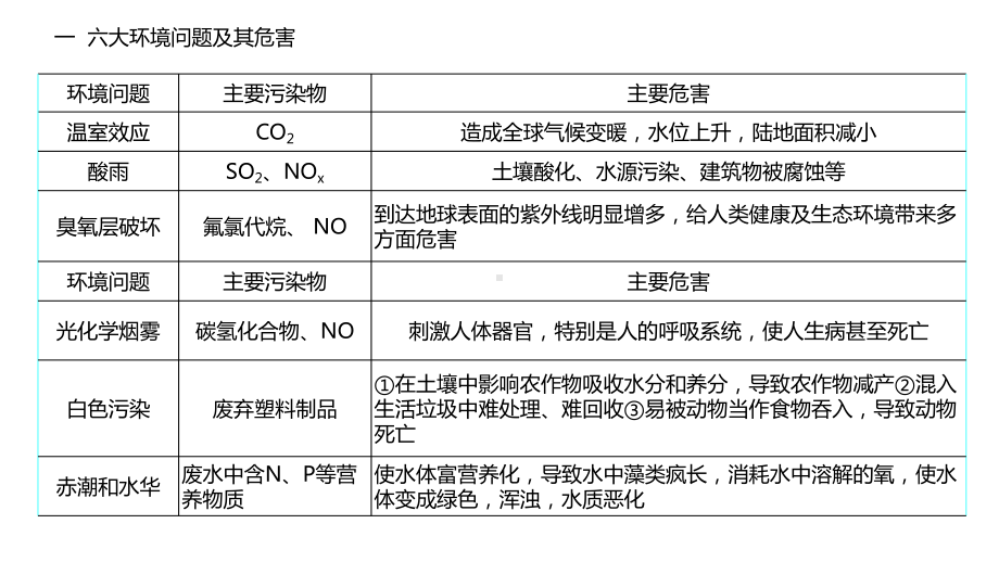 （2019）新人教版高中化学必修二第八章 化学与可持续发展 第3节 环境保护与绿色化学ppt课件.pptx_第2页