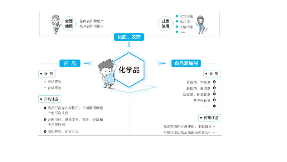 （2019）新人教版高中化学必修二第八章 化学与可持续发展 第2节 化学品的合理利用ppt课件.pptx_第2页