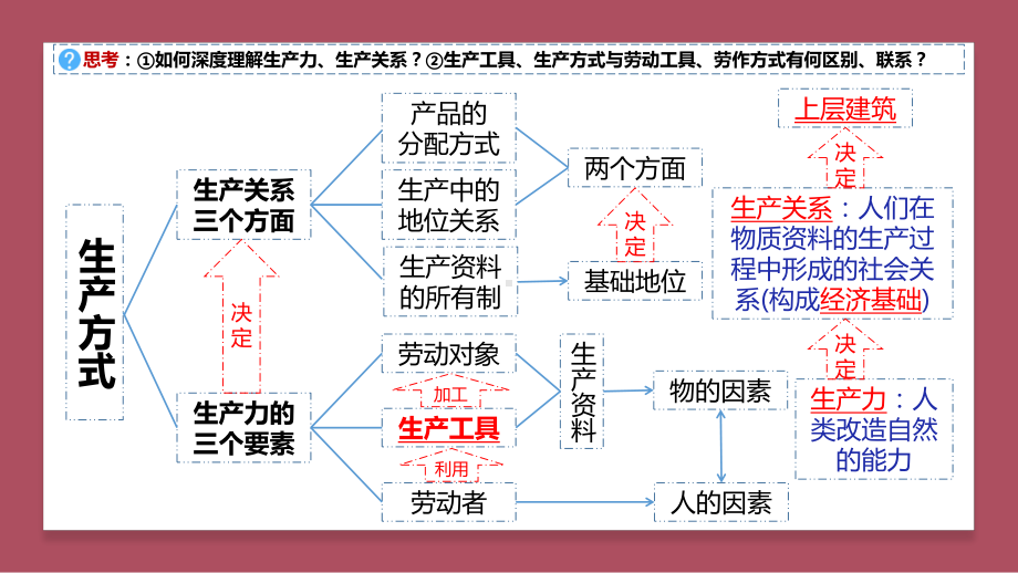 第4课古代的生产工具与劳作ppt课件-（部）统编版《高中历史》选择性必修二经济与社会生活.pptx_第3页