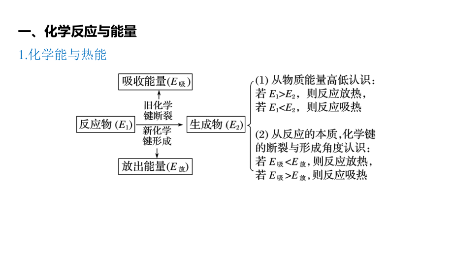 （2019）新人教版高中化学必修二第六章 整理与提升 ppt课件.pptx_第2页