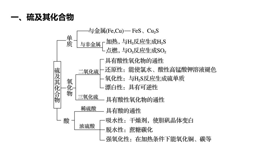 （2019）新人教版高中化学必修二第五章 整理与提升 ppt课件.pptx_第2页