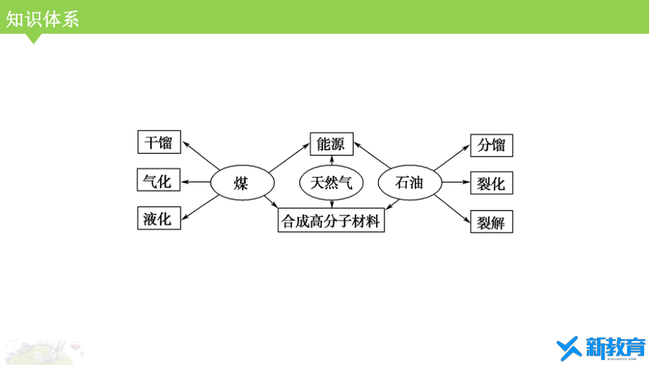 课件1：8.1.2 煤、石油和天然气的综合利用 （人教版高中化学 必修第二册 ）.pptx_第3页