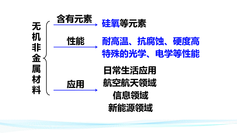 （2019）新人教版高中化学必修二5.3无机非金属材料 ppt课件.pptx_第3页