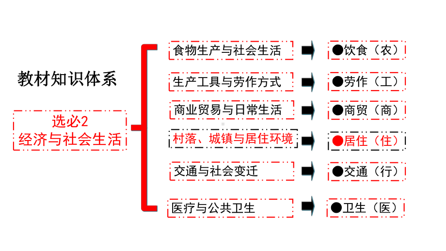 第10课 古代的村落、集镇和城市ppt课件-（部）统编版《高中历史》选择性必修二经济与社会生活.ppt_第2页