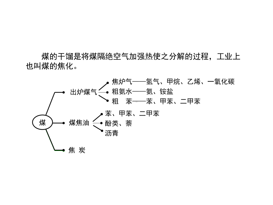 （2019）新人教版高中化学必修二8.1.3煤、石油和天然气的综合利用 ppt课件-.pptx_第3页