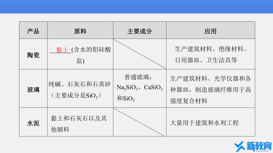 课件1：5.3 无机非金属材料 （人教版高中化学 必修第二册 ）.pptx_第3页