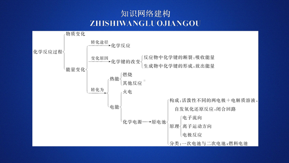 （2019）新人教版高中化学必修二第六章本章复习提纲ppt课件.ppt_第1页