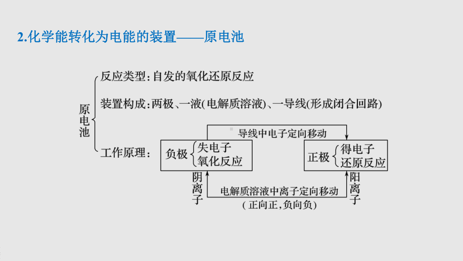 第六章 本章知识体系构建 （人教版高中化学 必修第二册 ）.pptx_第3页