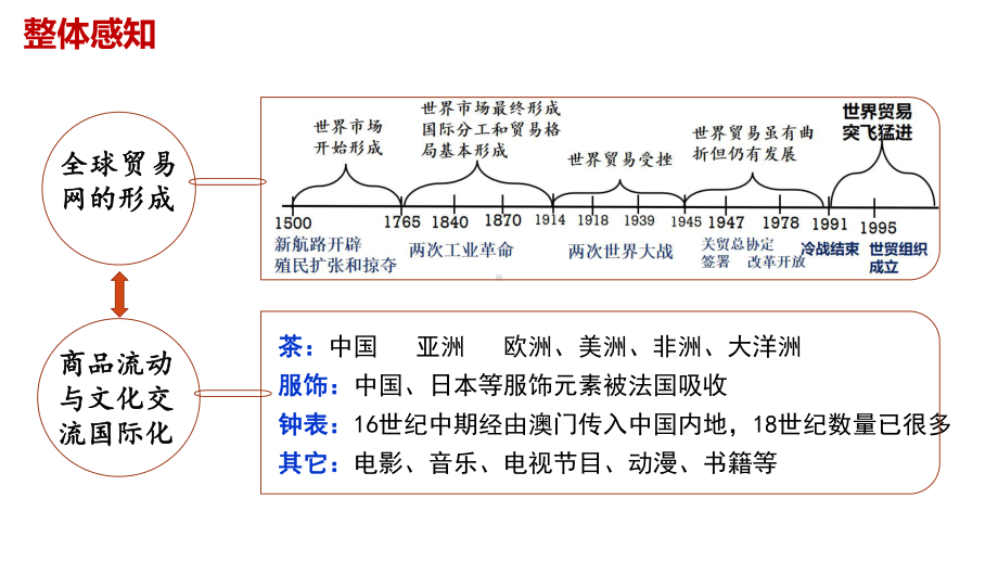 第10课 近代以来的世界贸易与文化交流的扩展（原创ppt课件）-统编版高中历史选择性必修三.pptx_第2页