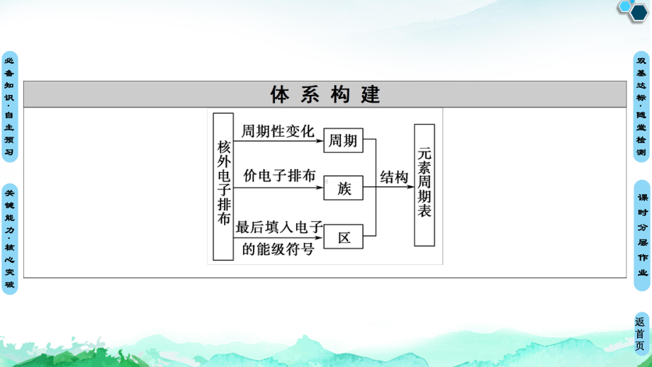 第1章　第2节　第1课时　原子结构与元素周期表 ppt课件-（2019新）人教版高中化学选择性必修二.ppt_第3页