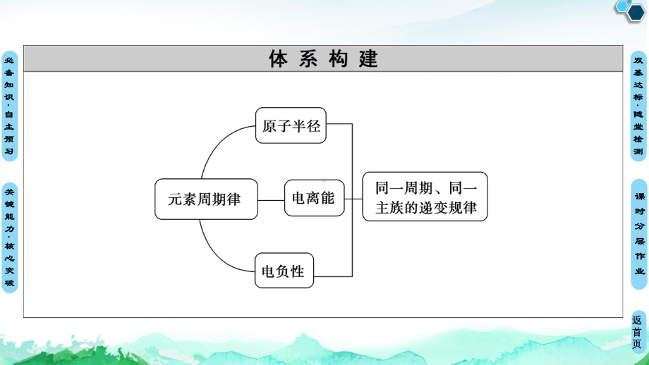 第1章　第2节　第2课时　元素周期律 ppt课件-（2019新）人教版高中化学选择性必修二.ppt_第3页