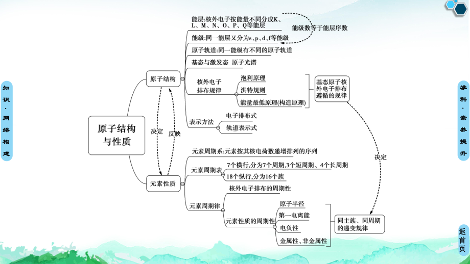 第1章　章末复习课 ppt课件-（2019新）人教版高中化学选择性必修二 .ppt_第3页