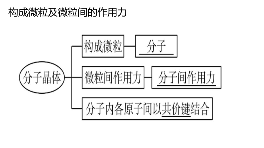 3.2 分子晶体 ppt课件 -（2019新）人教版高中化学选择性必修二.pptx_第3页