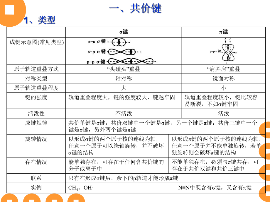 第二章 分子结构与性质 基础知识复习ppt课件-（2019新）人教版高中化学高二选择性必修二 .ppt_第2页