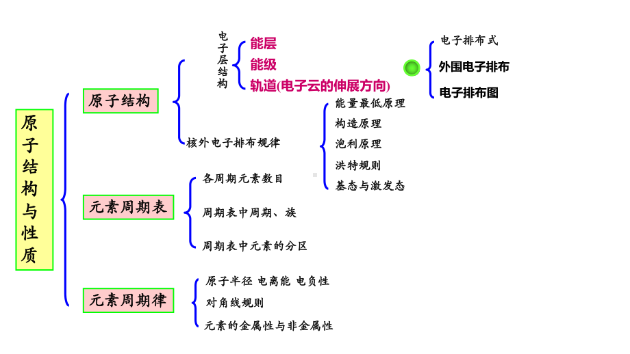 第一章 单元小结 ppt课件 -（2019新）人教版高中化学选择性必修二.pptx_第3页