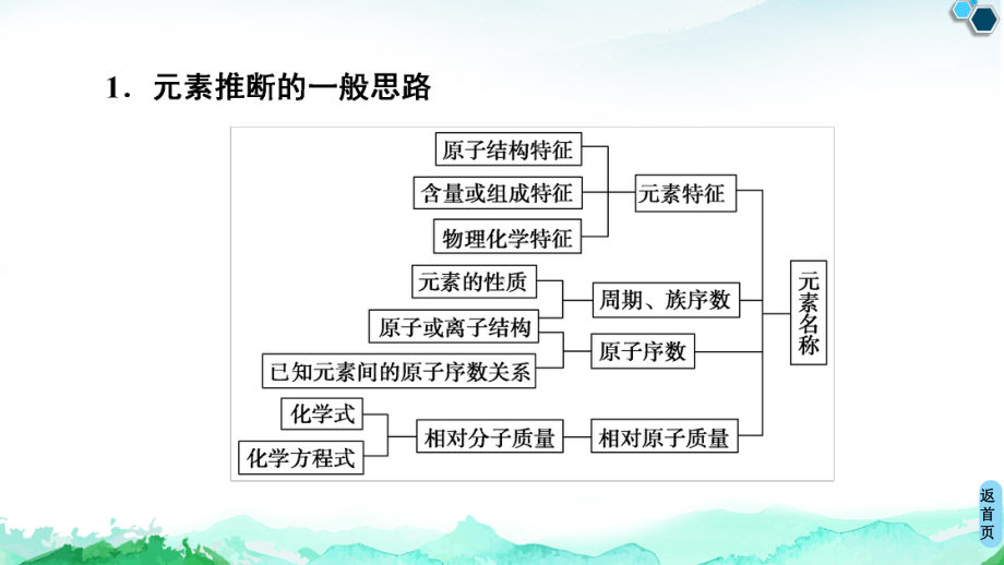 第1章　微专题1　元素推断技巧 ppt课件-（2019新）人教版高中化学选择性必修二.ppt_第2页