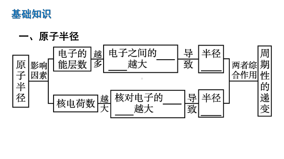 （2019新）人教版高中化学选择性必修二第一章第二节第2课时元素周期律ppt课件.pptx_第2页