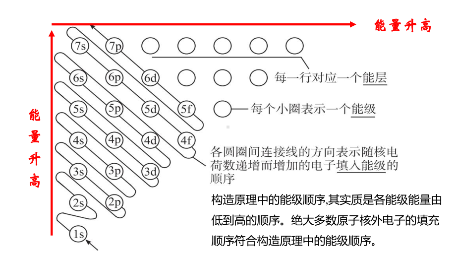 1.1.2 构造原理与电子排布式 ppt课件 -（2019新）人教版高中化学选择性必修二.pptx_第3页