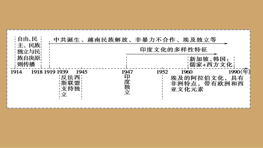 第13课 现代战争与不同文化的碰撞和交流 ppt课件-统编版高中历史选择性必修三 (3).pptx_第2页