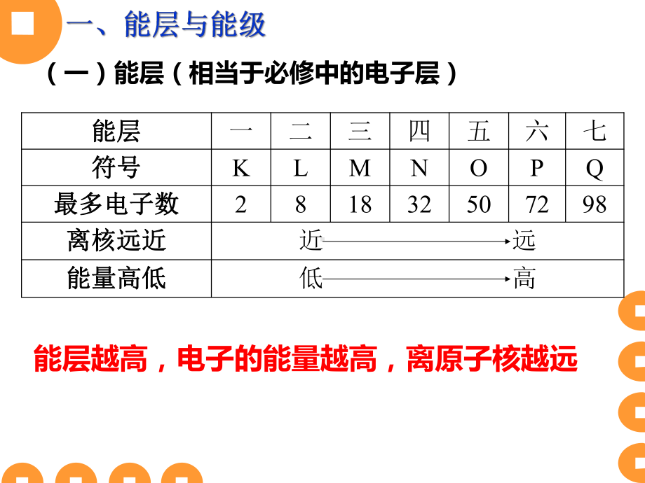 第一章 原子结构与性质 基础知识复习ppt课件-（2019新）人教版高中化学高二选择性必修二 .ppt_第2页