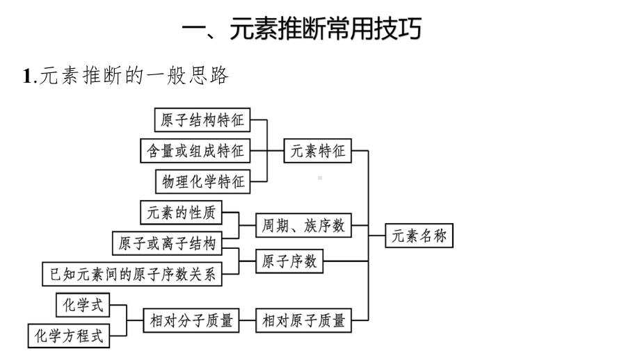 第一章 微专题1 元素的推断 ppt课件 -（2019新）人教版高中化学选择性必修二.pptx_第2页