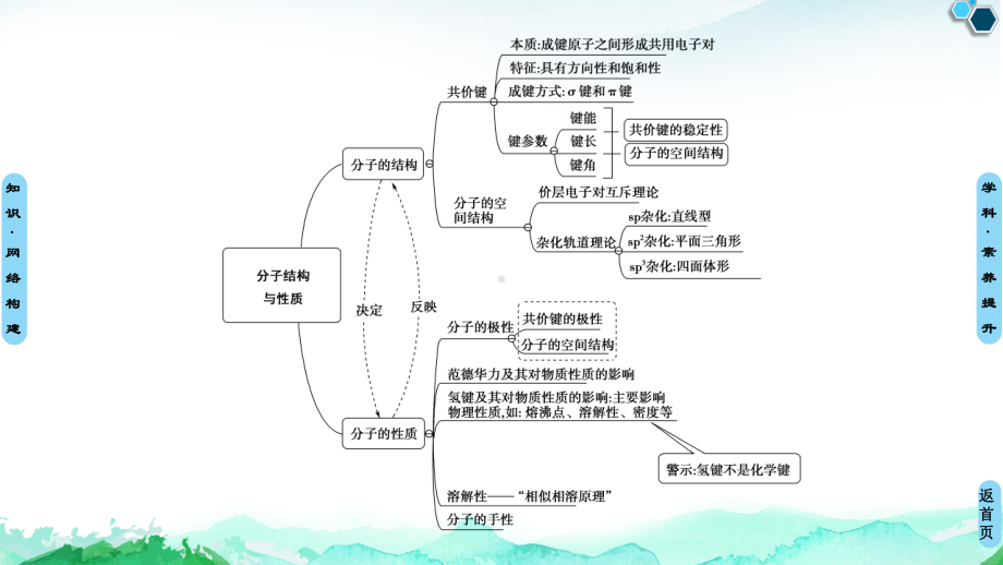 第2章　章末复习课 ppt课件-（2019新）人教版高中化学选择性必修二 .ppt_第3页