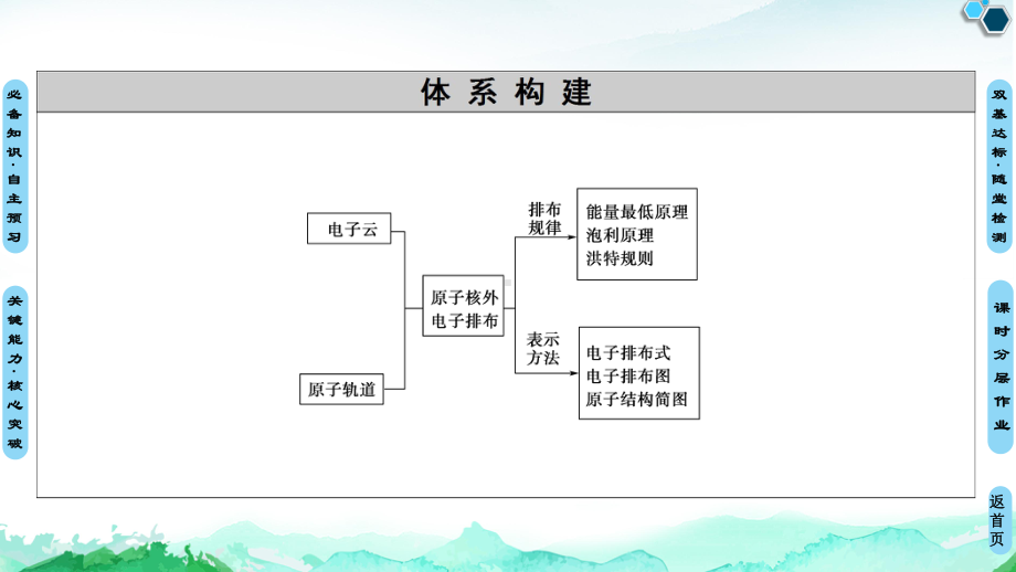 第1章　第1节　第2课时　电子云与原子轨道　泡利原理、洪特规则、能量最低原理 ppt课件-（2019新）人教版高中化学选择性必修二.ppt_第3页