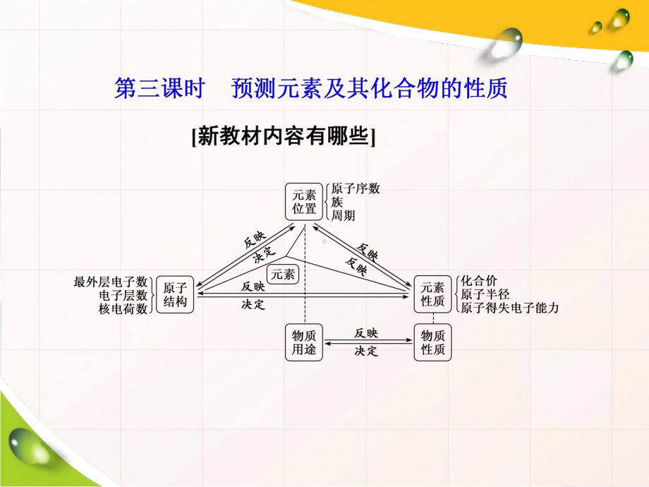 第3节第三课时　预测元素及其化合物的性质ppt课件-（2019新版）鲁科版高中化学必修二.ppt_第2页