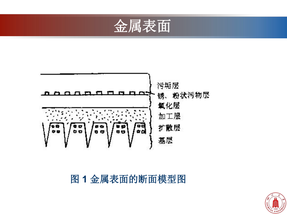 表面工程(修订稿2015-32).pptx_第3页