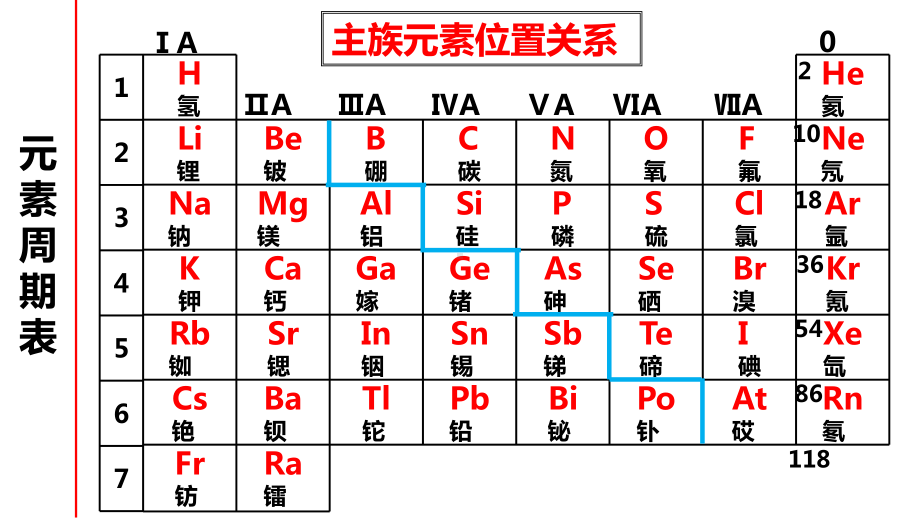 1.3 元素周期表的应用 第1课时 周周期元素递变性质-ppt课件-（2019新版）鲁科版高中化学必修二.ppt_第3页