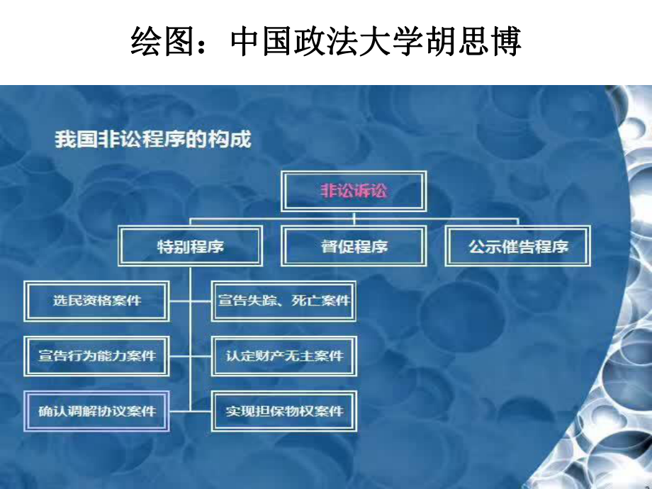 《民事诉讼法-肖建国16级》课件：第19章 特别程序（非讼程序）.ppt_第3页