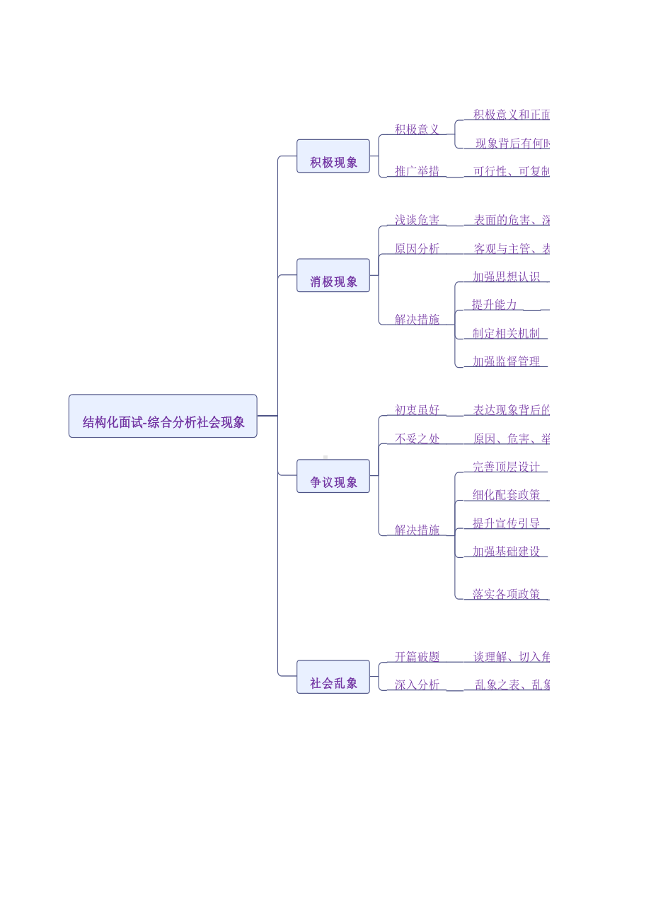 结构化面试综合分析思维导图.xlsx_第1页