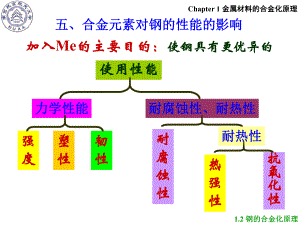 《南航金属材料学》课件：Ch1 金属材料的合金化原理-2.ppt