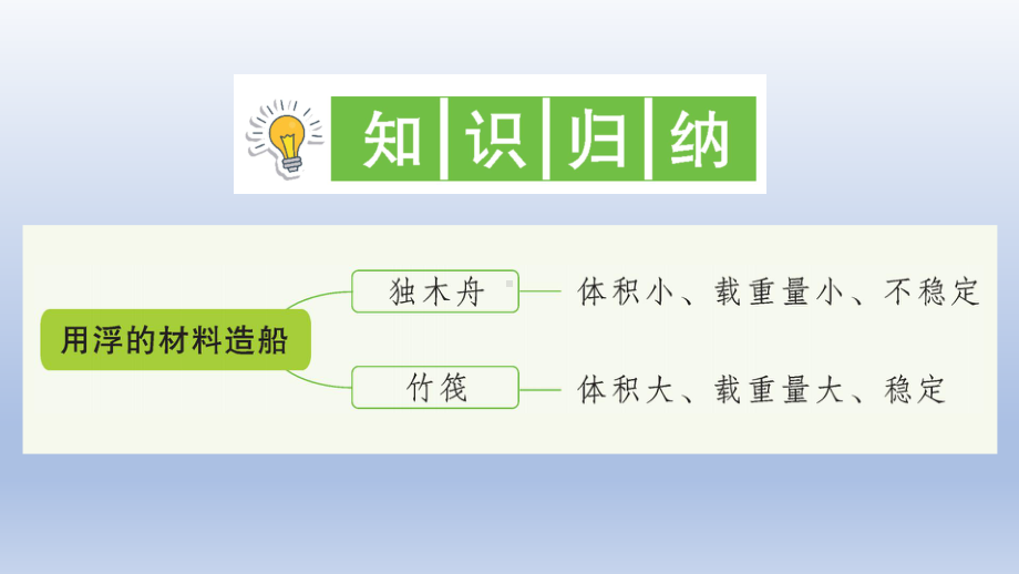 小学科学教科版五年级下册第二单元第2课《用浮的材料造船》作业课件2（2022新版）.ppt_第2页