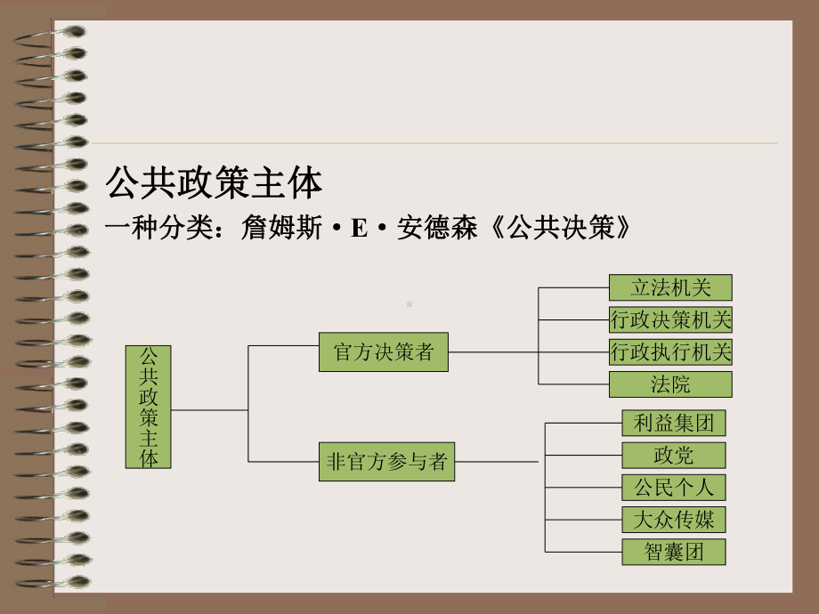 第五章：政策活动者.ppt_第2页