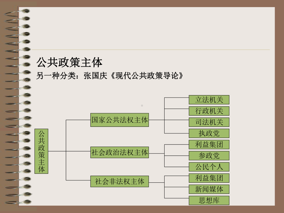 第五章：政策活动者.ppt_第3页